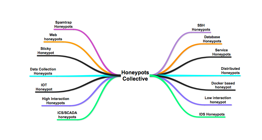 Honeypots-Collective Intelligence