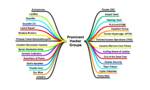Collective Intelligence – Prominent Hacker Groups