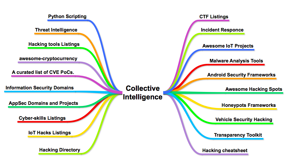 Interest com. Collective Intelligence Group. Open source Intelligence.