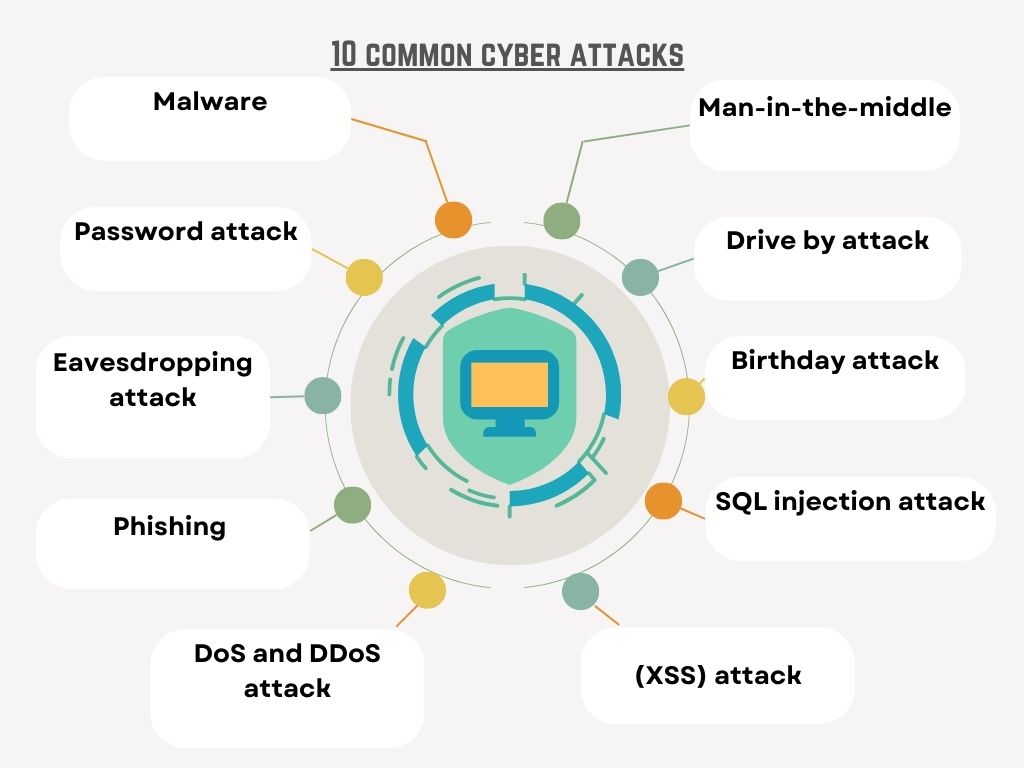 10 common cyberattacks