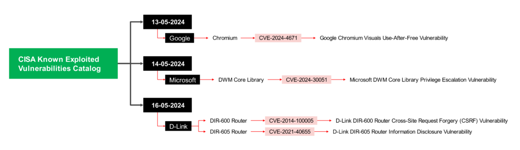 Critical Vulnerabilities 1