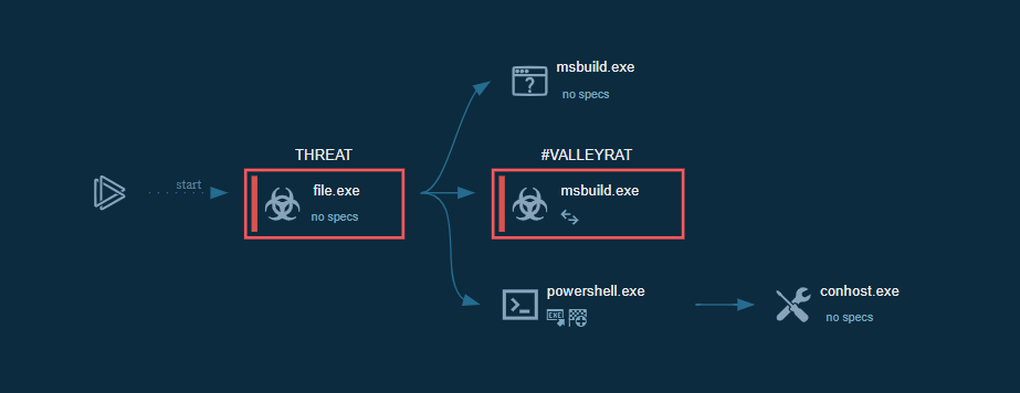 ValleyRAT was analyzed in the ANY.RUN sandbox.